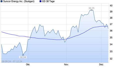 SUNCOR ENERGY AKTIE 